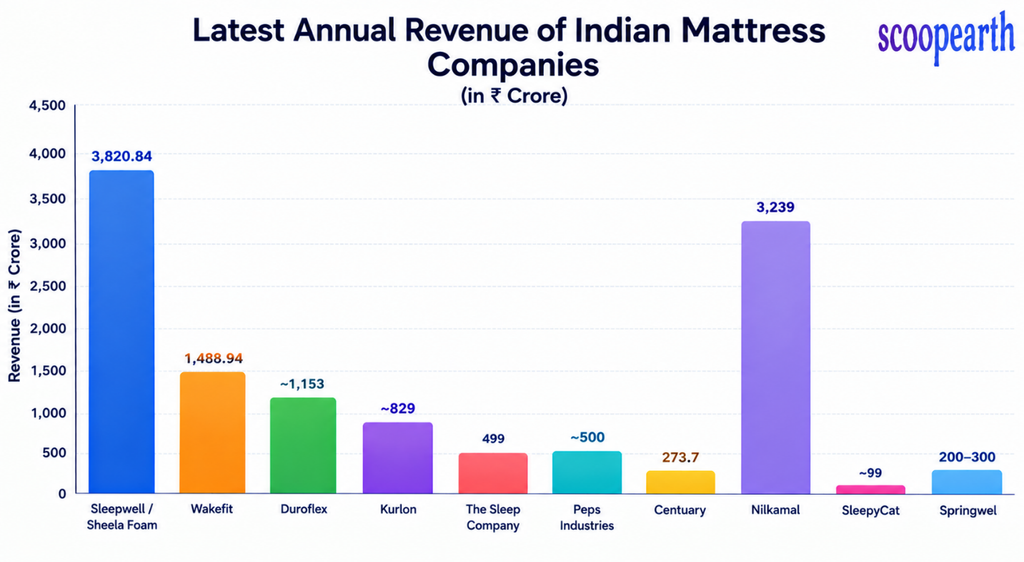 Latest Annual Revenue of Indian Mattress Companies