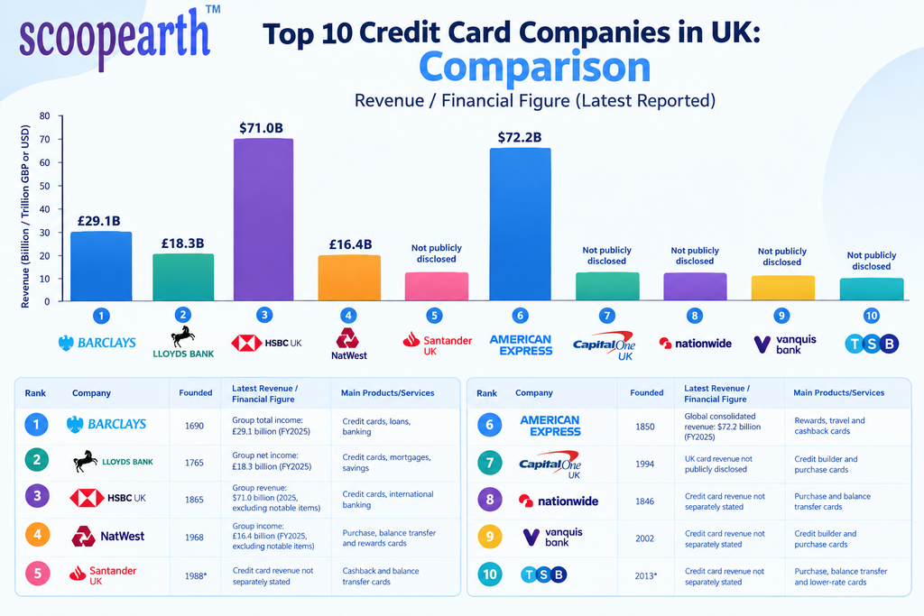 Top 10 Credit Card Companies in UK